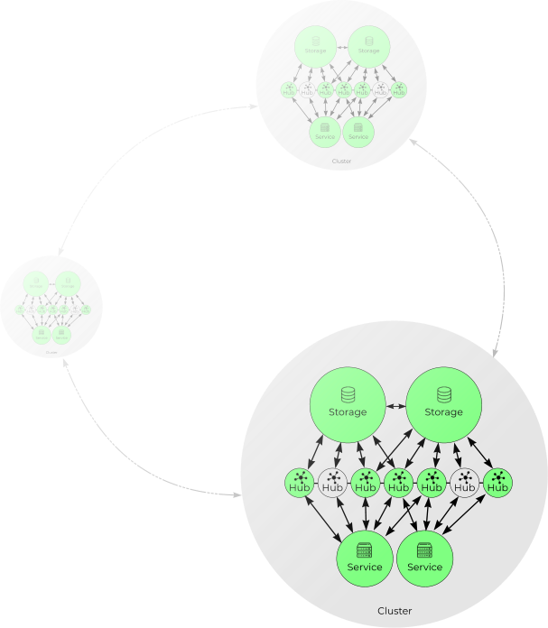 Storage Storage Hub Hub Hub Hub Hub Hub Hub Service Service Cluster Storage Storage Hub Hub Hub Hub Hub Hub Hub Service Service Cluster Storage Storage Hub Hub Hub Hub Hub Hub Hub Service Service Cluster