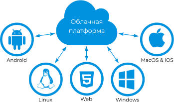 Облачнаяплатформа Linux Android MacOS & iOS Web Windows